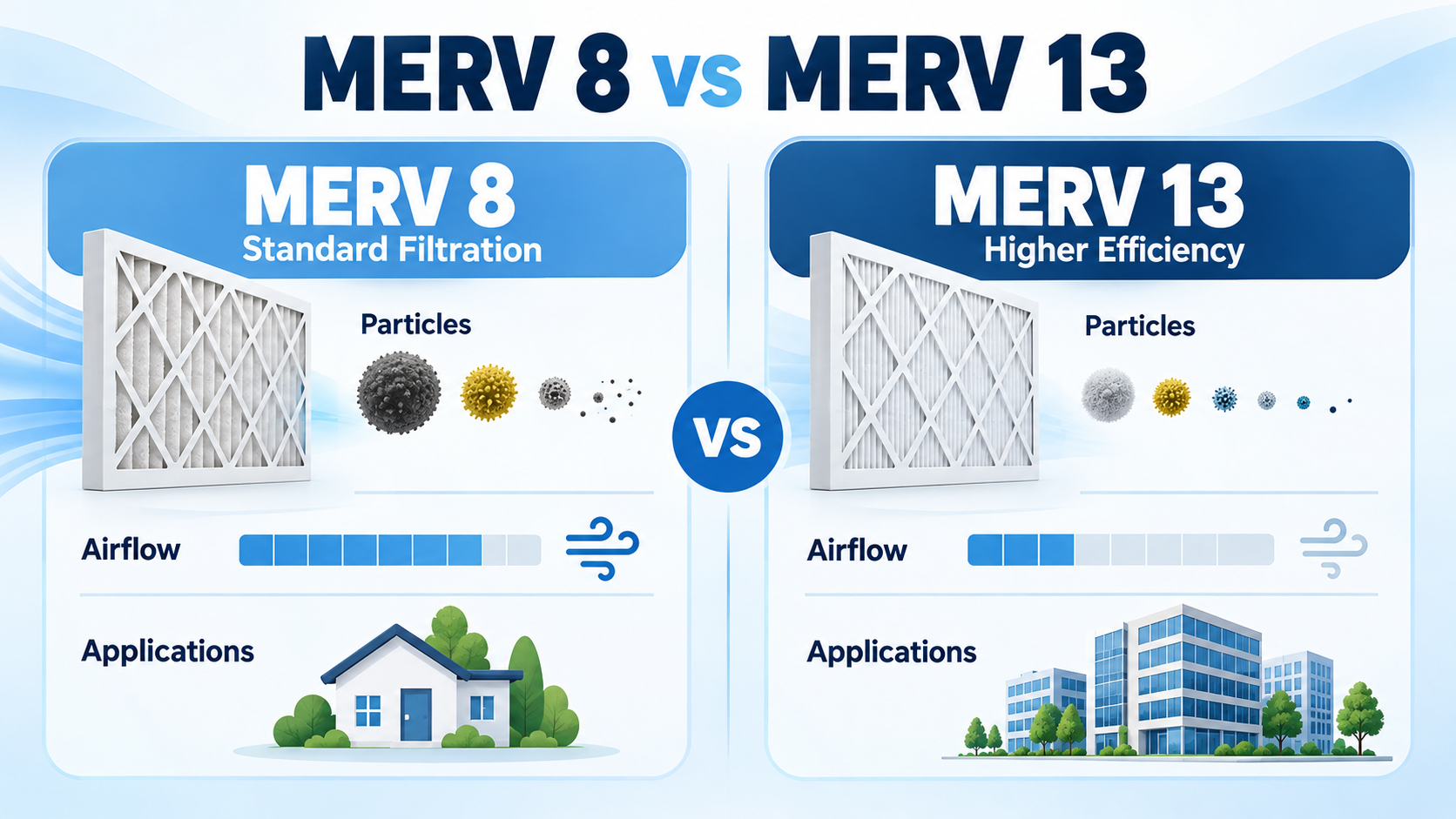 MERV 8 vs MERV 13 HVAC filter comparison for filtration efficiency and airflow 濾過効率とエアフローに関する MERV 8 と MERV 13 HVAC フィルターの比較