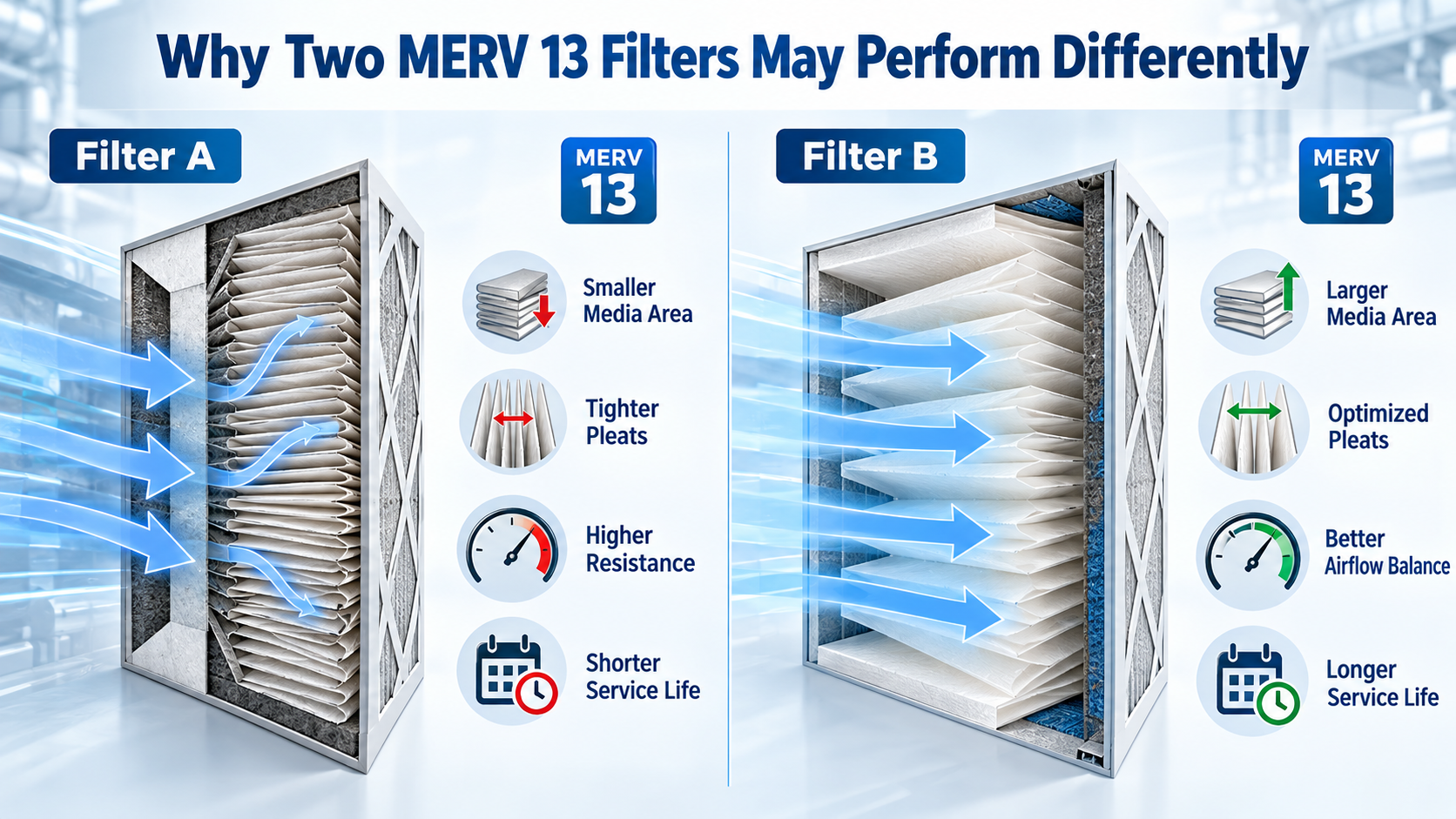 Two MERV 13 filters compared by media area pleat design and pressure drop 2 つの MERV 13 フィルターを媒体領域のプリーツ設計と圧力降下で比較