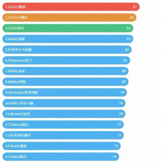 掃除機ブランド推奨リスト 出典、Gadeランキング